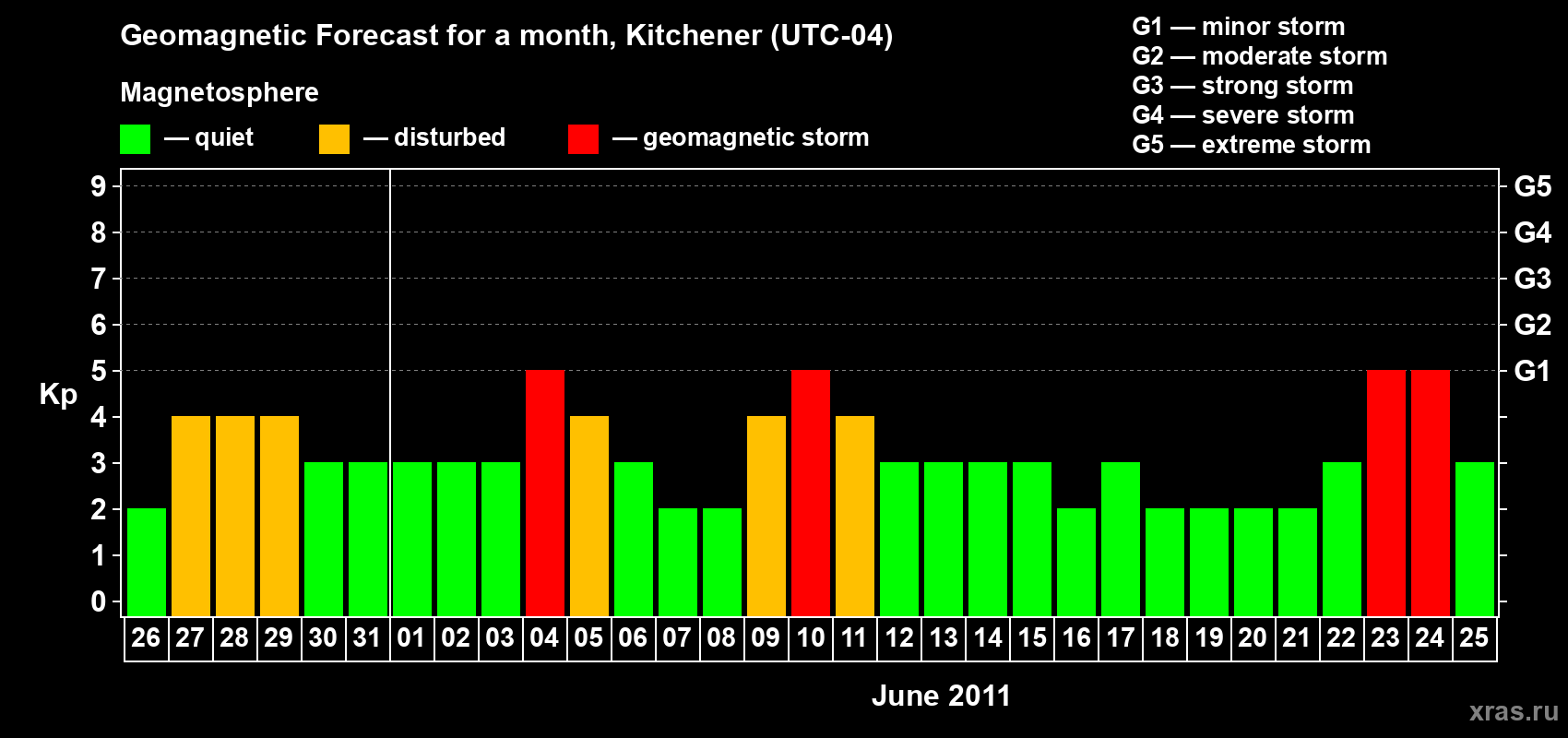 Forecast of the daily maximal value of geomagnetic index&nbsp;Kp for <b>1 month</b> (31 days) <b>from May 26, 2011 to Jun 25, 2011</b>