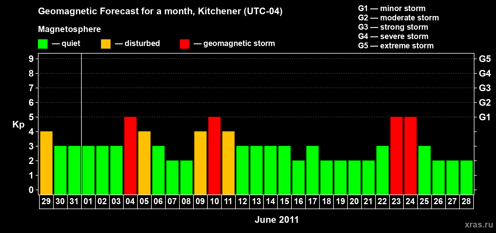 Forecast of the daily maximal value of geomagnetic index&nbsp;Kp for <b>1 month</b> (31 days) <b>from May 29, 2011 to Jun 28, 2011</b>