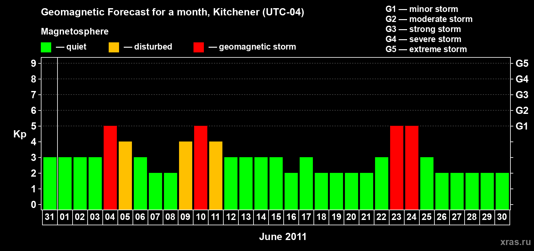 Forecast of the daily maximal value of geomagnetic index&nbsp;Kp for <b>1 month</b> (31 days) <b>from May 31, 2011 to Jun 30, 2011</b>