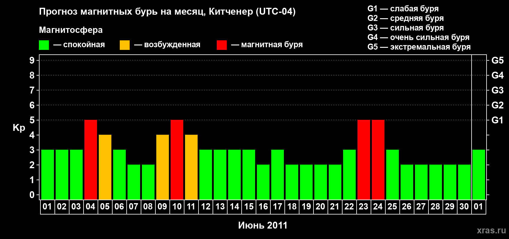 Прогноз максимального суточного геомагнитного индекса&nbsp;Kp на <b>1 месяц</b> (31 день) <b>с 01 июня по 01 июля 2011 г</b>
