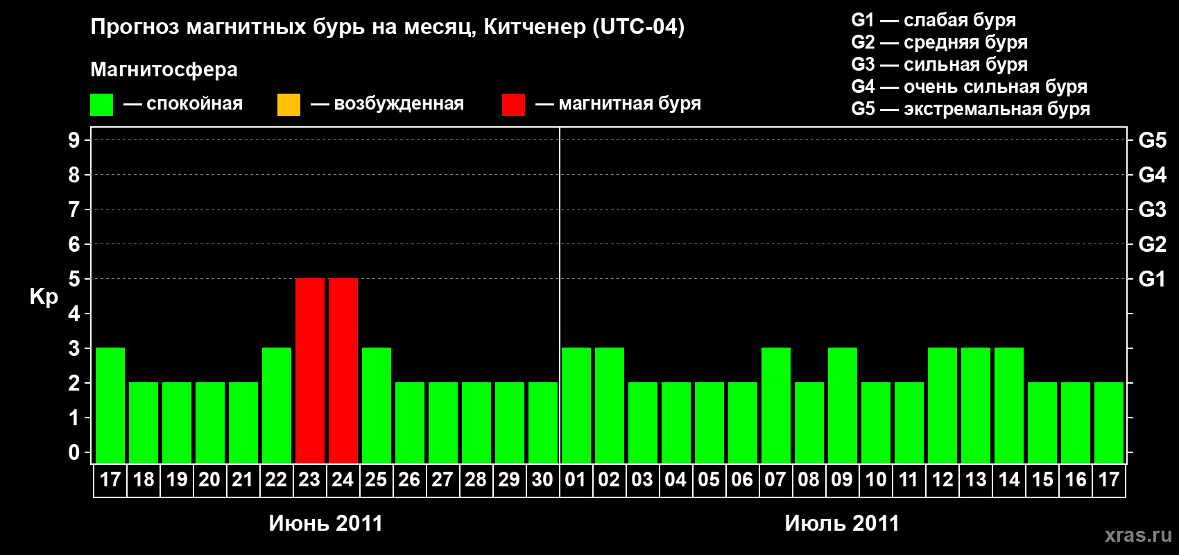 Прогноз максимального суточного геомагнитного индекса&nbsp;Kp на <b>1 месяц</b> (31 день) <b>с 17 июня по 17 июля 2011 г</b>