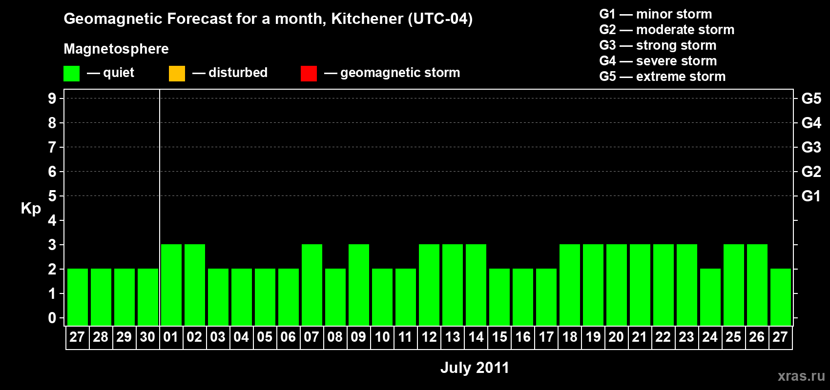 Forecast of the daily maximal value of geomagnetic index&nbsp;Kp for <b>1 month</b> (31 days) <b>from Jun 27, 2011 to Jul 27, 2011</b>