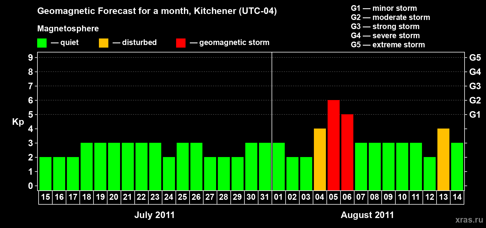 Forecast of the daily maximal value of geomagnetic index&nbsp;Kp for <b>1 month</b> (31 days) <b>from Jul 15, 2011 to Aug 14, 2011</b>
