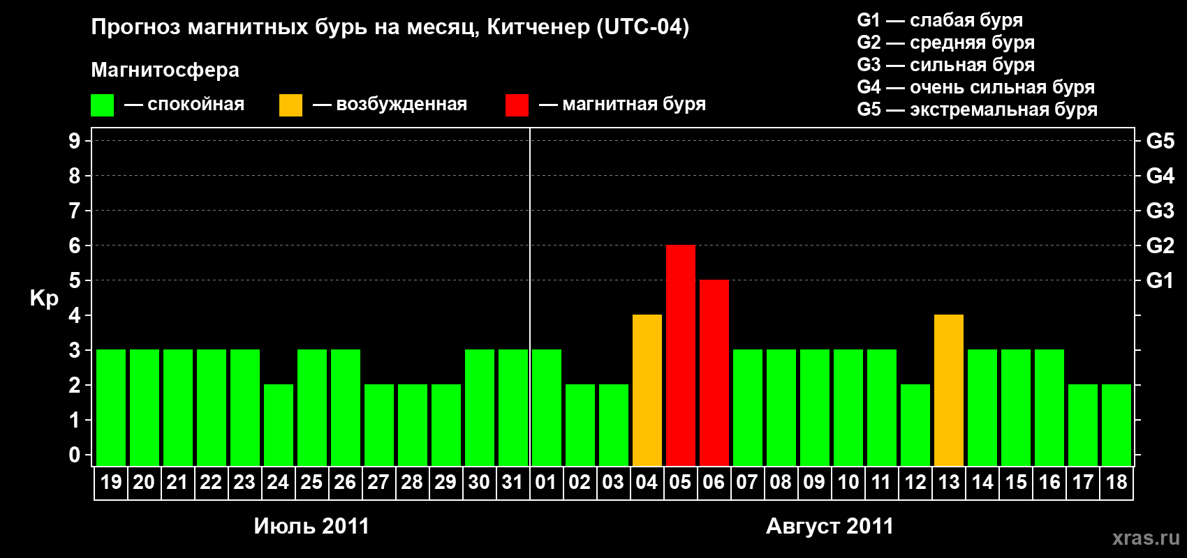 Прогноз максимального суточного геомагнитного индекса&nbsp;Kp на <b>1 месяц</b> (31 день) <b>с 19 июля по 18 августа 2011 г</b>