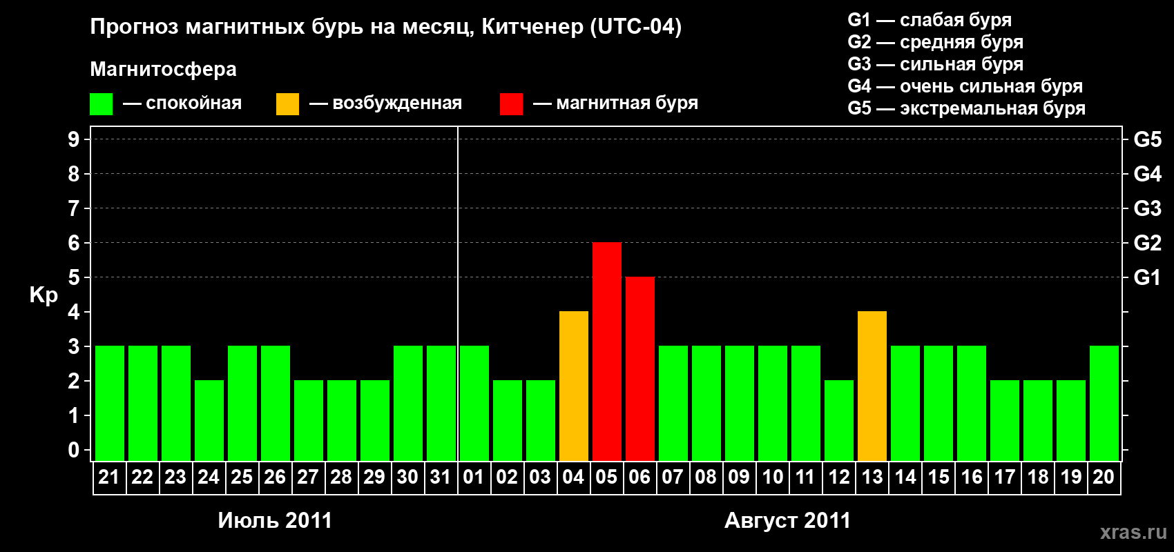 Прогноз максимального суточного геомагнитного индекса&nbsp;Kp на <b>1 месяц</b> (31 день) <b>с 21 июля по 20 августа 2011 г</b>