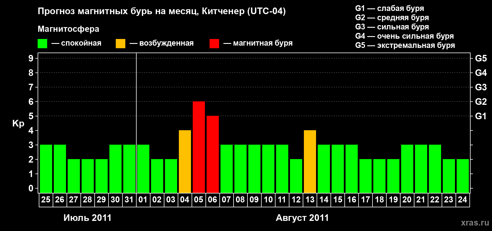 Прогноз максимального суточного геомагнитного индекса&nbsp;Kp на <b>1 месяц</b> (31 день) <b>с 25 июля по 24 августа 2011 г</b>