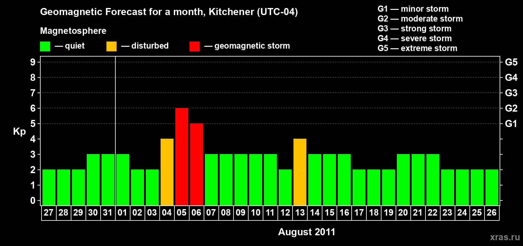 Forecast of the daily maximal value of geomagnetic index&nbsp;Kp for <b>1 month</b> (31 days) <b>from Jul 27, 2011 to Aug 26, 2011</b>