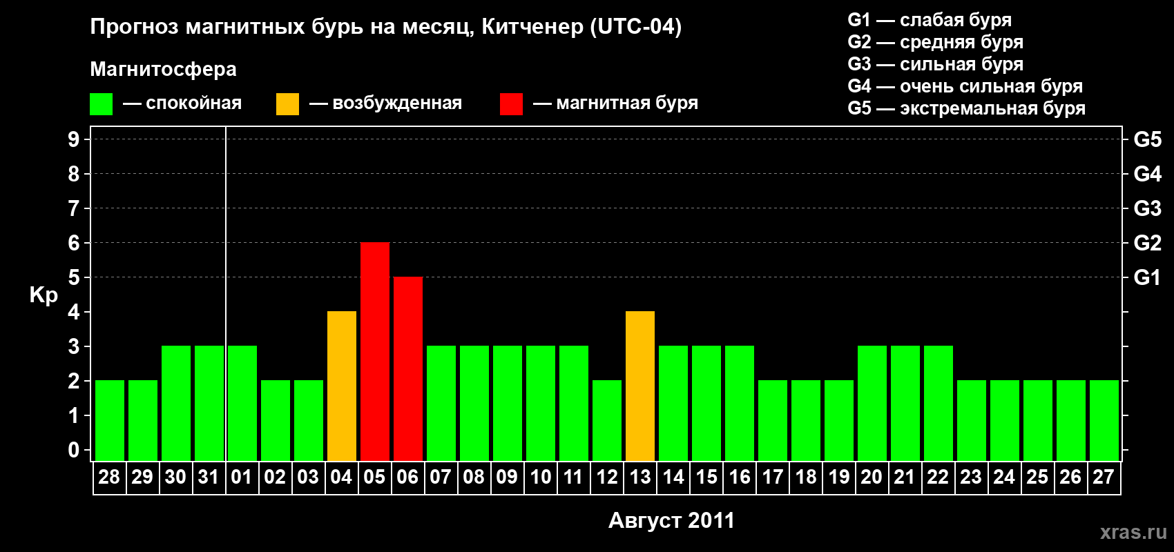 Прогноз максимального суточного геомагнитного индекса&nbsp;Kp на <b>1 месяц</b> (31 день) <b>с 28 июля по 27 августа 2011 г</b>