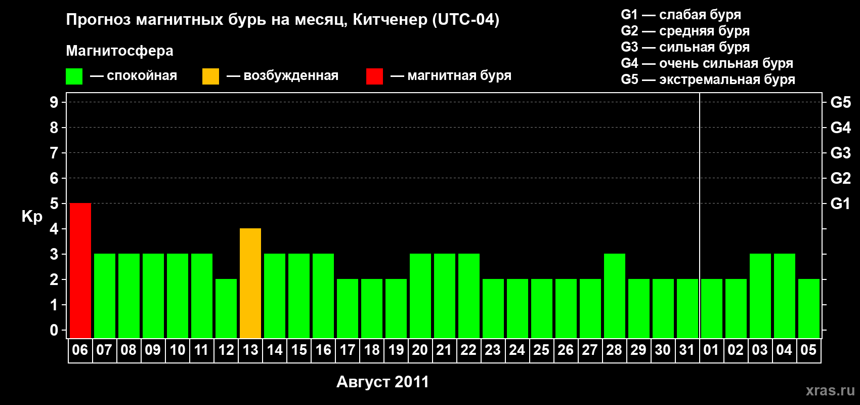 Прогноз максимального суточного геомагнитного индекса&nbsp;Kp на <b>1 месяц</b> (31 день) <b>с 06 августа по 05 сентября 2011 г</b>