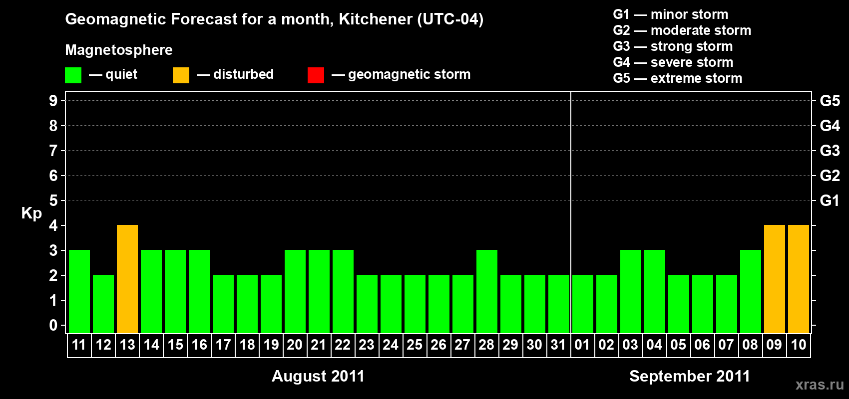 Forecast of the daily maximal value of geomagnetic index&nbsp;Kp for <b>1 month</b> (31 days) <b>from Aug 11, 2011 to Sep 10, 2011</b>
