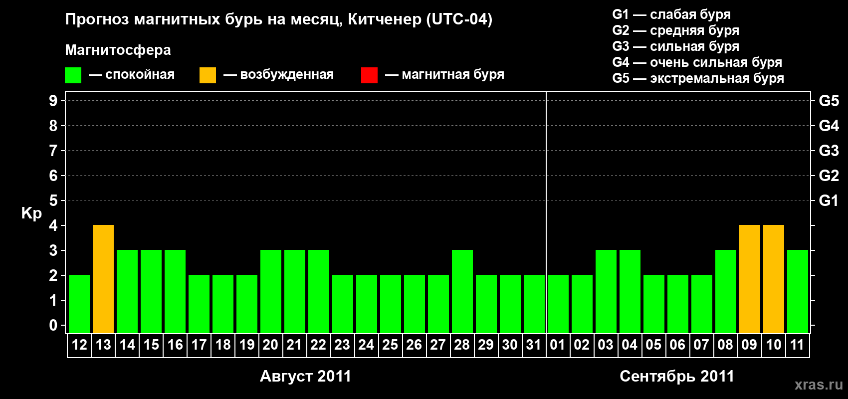 Прогноз максимального суточного геомагнитного индекса&nbsp;Kp на <b>1 месяц</b> (31 день) <b>с 12 августа по 11 сентября 2011 г</b>