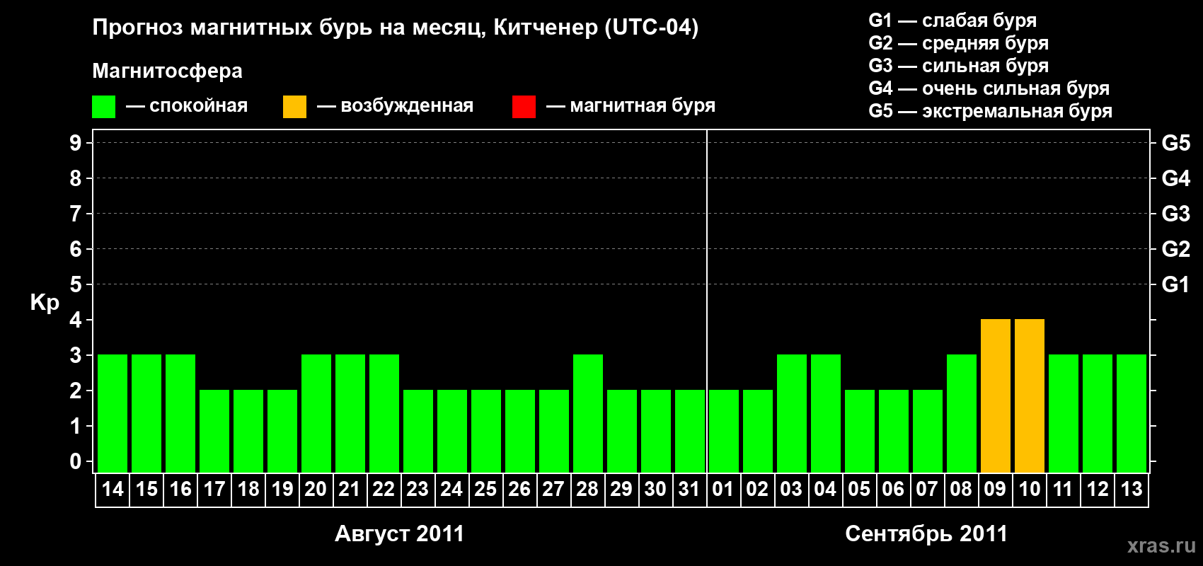 Прогноз максимального суточного геомагнитного индекса&nbsp;Kp на <b>1 месяц</b> (31 день) <b>с 14 августа по 13 сентября 2011 г</b>