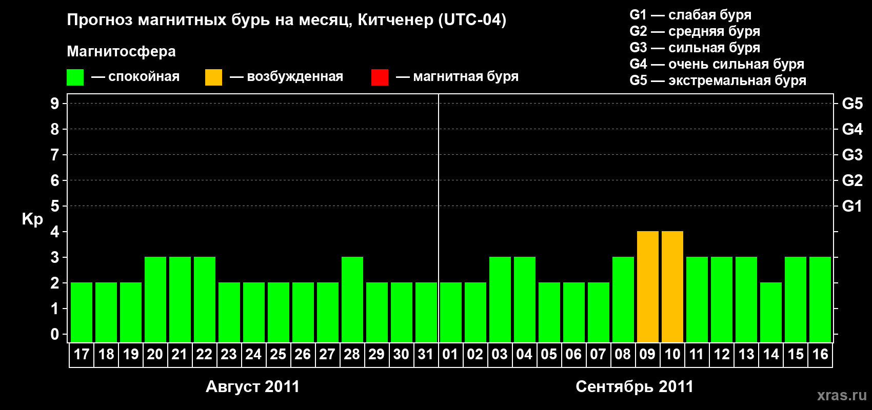 Прогноз максимального суточного геомагнитного индекса&nbsp;Kp на <b>1 месяц</b> (31 день) <b>с 17 августа по 16 сентября 2011 г</b>