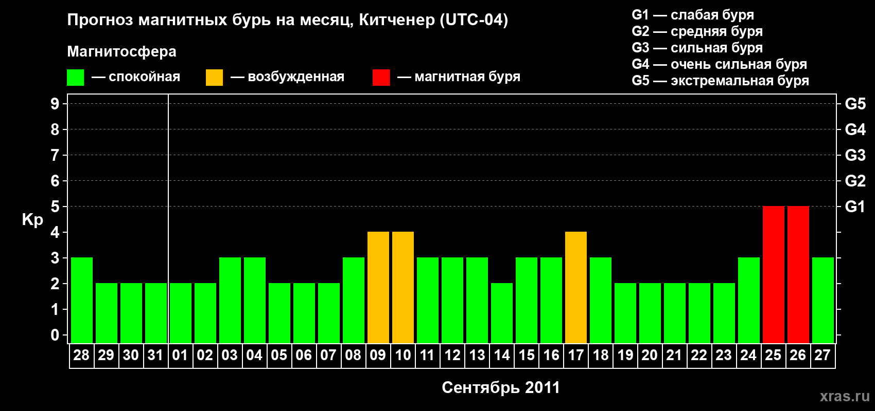 Прогноз максимального суточного геомагнитного индекса&nbsp;Kp на <b>1 месяц</b> (31 день) <b>с 28 августа по 27 сентября 2011 г</b>