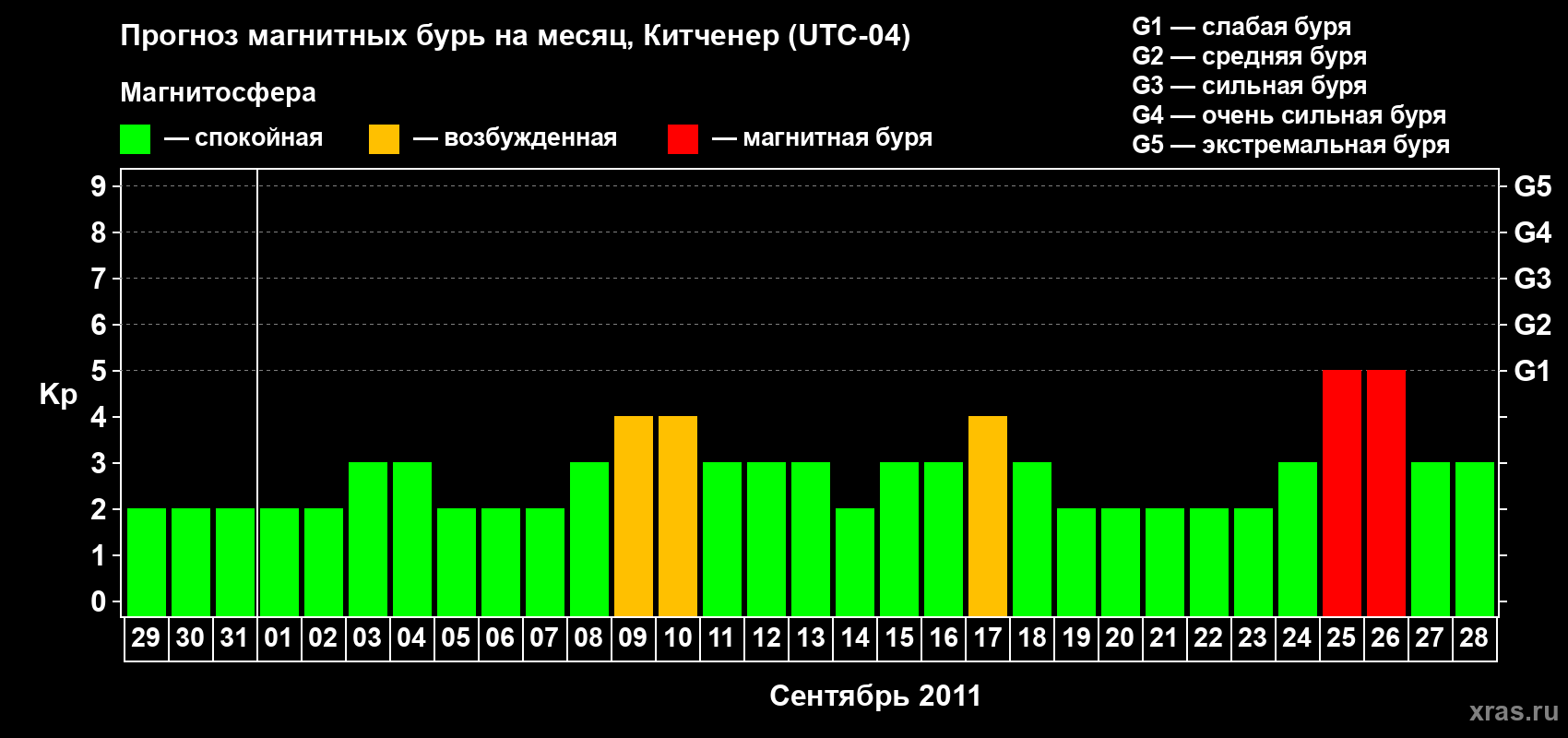 Прогноз максимального суточного геомагнитного индекса&nbsp;Kp на <b>1 месяц</b> (31 день) <b>с 29 августа по 28 сентября 2011 г</b>