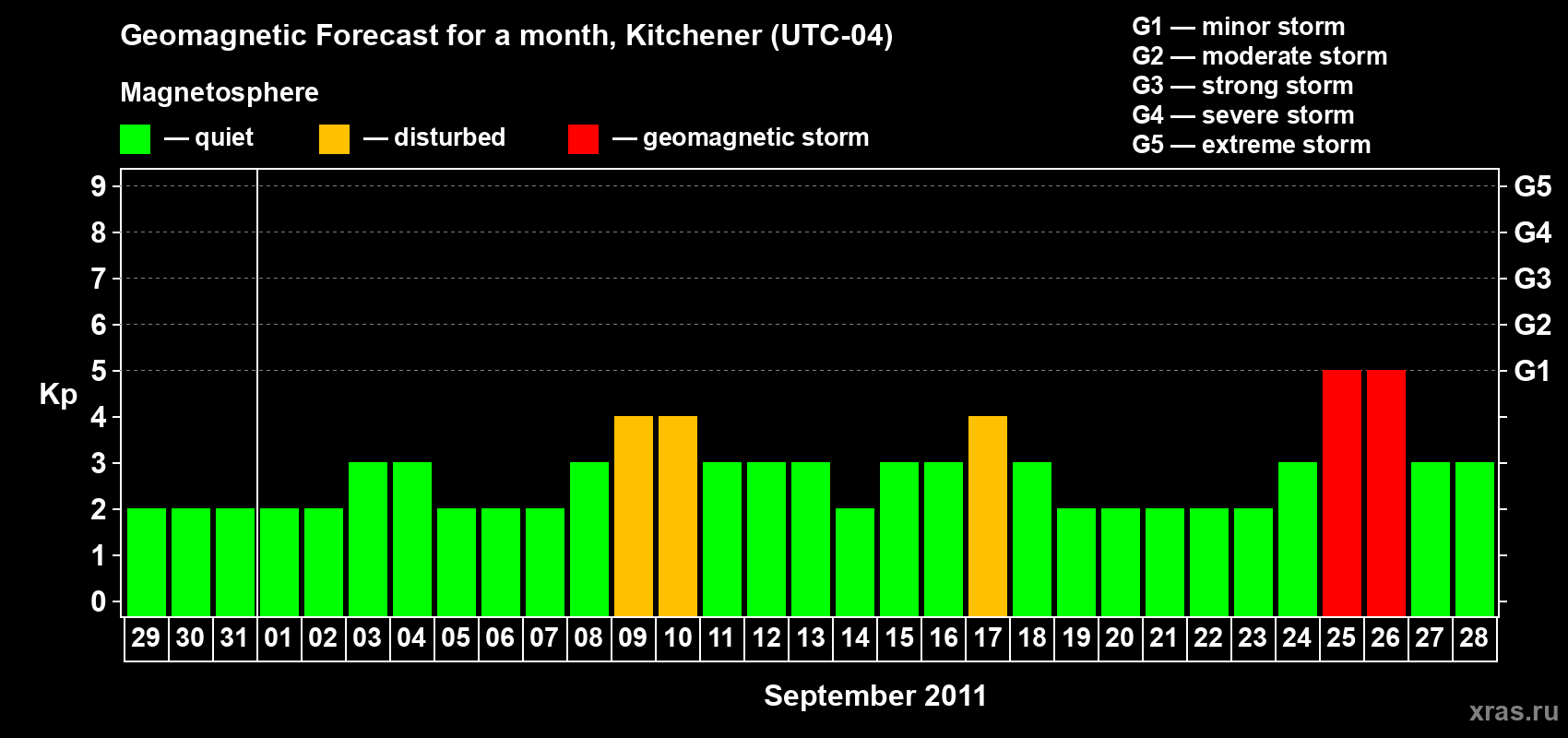 Forecast of the daily maximal value of geomagnetic index&nbsp;Kp for <b>1 month</b> (31 days) <b>from Aug 29, 2011 to Sep 28, 2011</b>