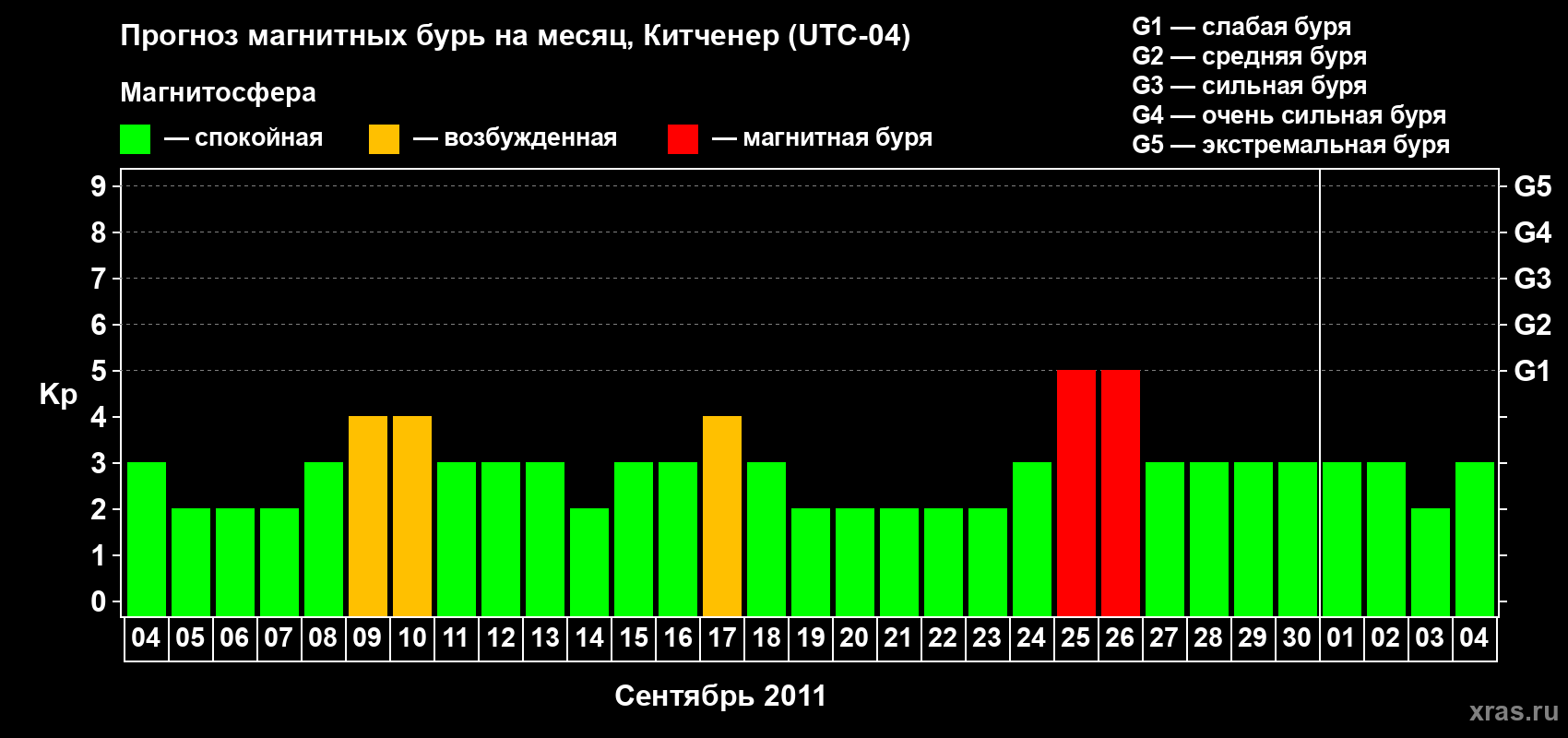 Прогноз максимального суточного геомагнитного индекса&nbsp;Kp на <b>1 месяц</b> (31 день) <b>с 04 сентября по 04 октября 2011 г</b>