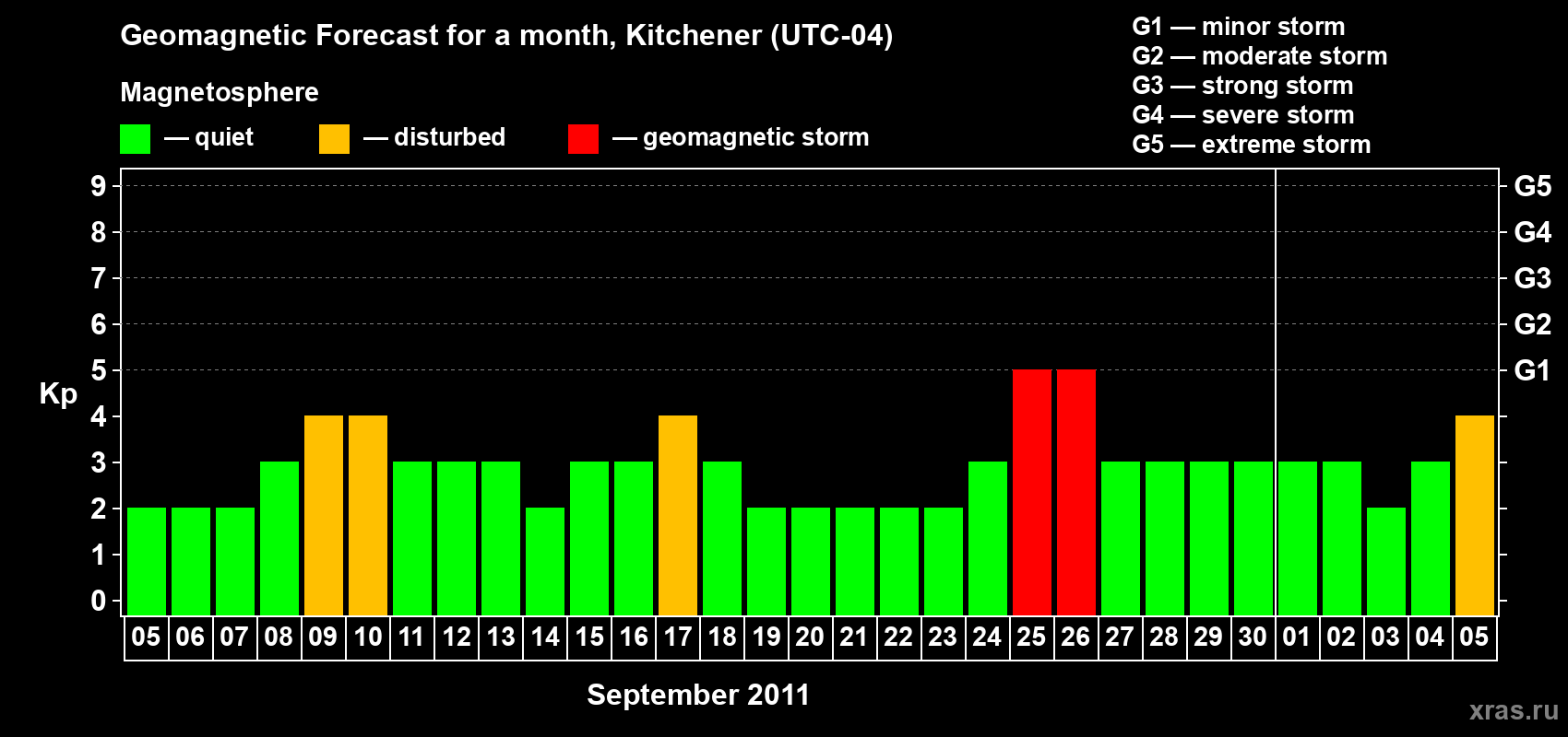 Forecast of the daily maximal value of geomagnetic index&nbsp;Kp for <b>1 month</b> (31 days) <b>from Sep 05, 2011 to Oct 05, 2011</b>