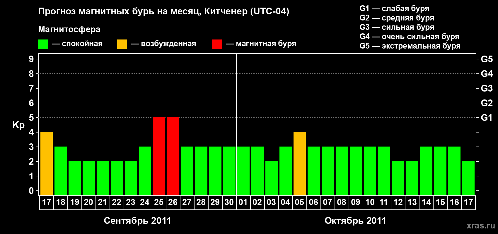 Прогноз максимального суточного геомагнитного индекса&nbsp;Kp на <b>1 месяц</b> (31 день) <b>с 17 сентября по 17 октября 2011 г</b>