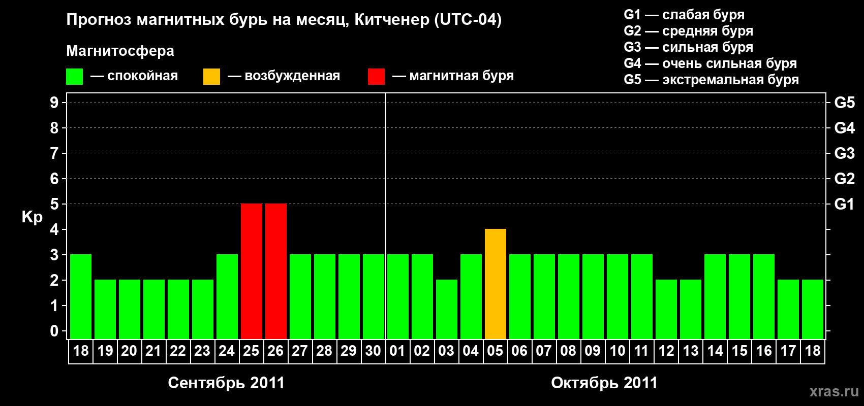 Прогноз максимального суточного геомагнитного индекса&nbsp;Kp на <b>1 месяц</b> (31 день) <b>с 18 сентября по 18 октября 2011 г</b>