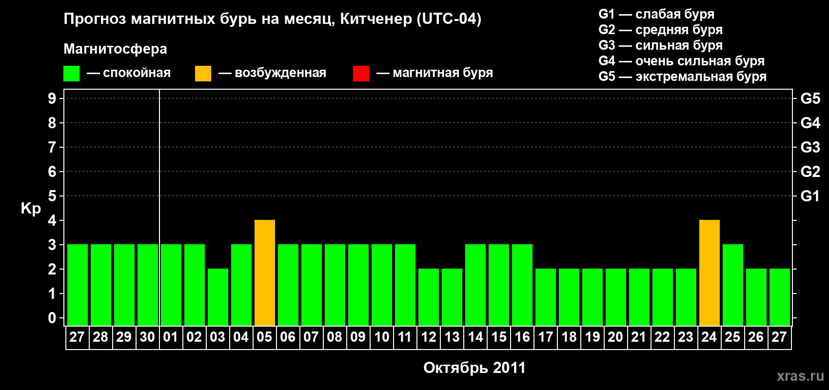 Прогноз максимального суточного геомагнитного индекса&nbsp;Kp на <b>1 месяц</b> (31 день) <b>с 27 сентября по 27 октября 2011 г</b>