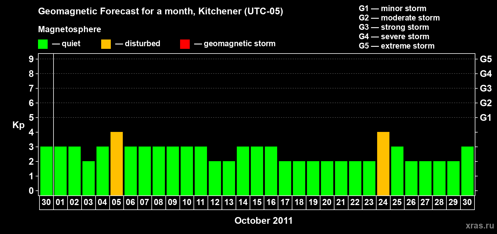 Forecast of the daily maximal value of geomagnetic index&nbsp;Kp for <b>1 month</b> (31 days) <b>from Sep 30, 2011 to Oct 30, 2011</b>