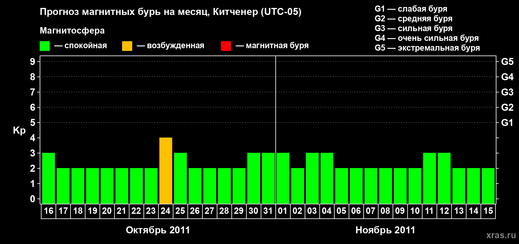 Прогноз максимального суточного геомагнитного индекса&nbsp;Kp на <b>1 месяц</b> (31 день) <b>с 16 октября по 15 ноября 2011 г</b>