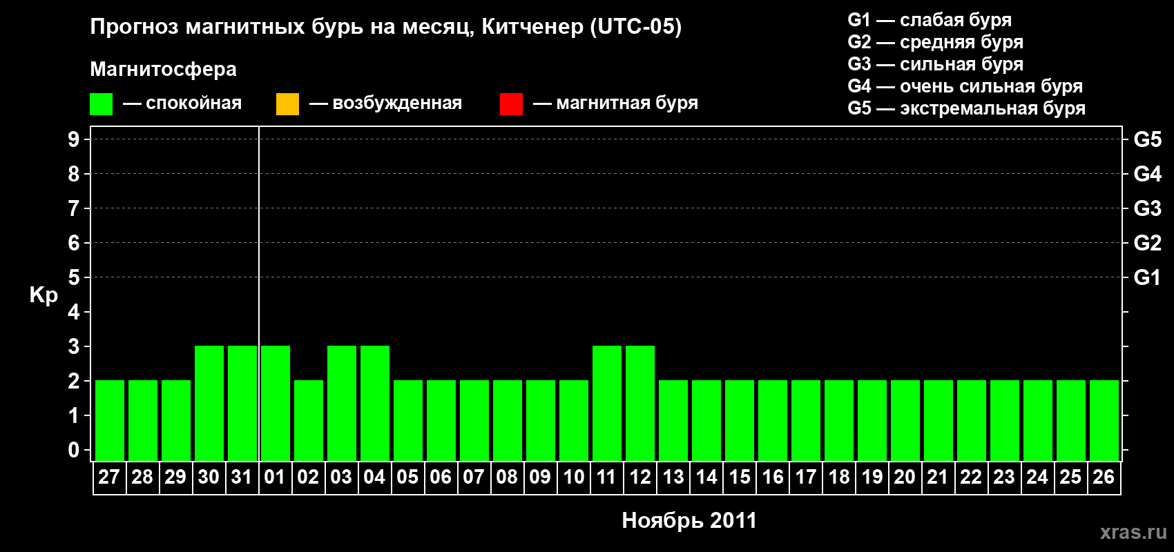 Прогноз максимального суточного геомагнитного индекса&nbsp;Kp на <b>1 месяц</b> (31 день) <b>с 27 октября по 26 ноября 2011 г</b>