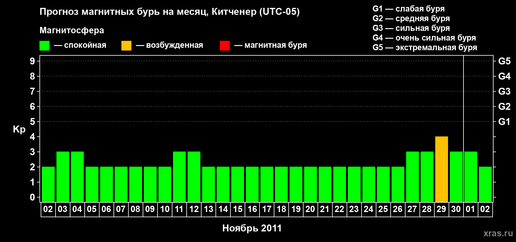 Прогноз максимального суточного геомагнитного индекса&nbsp;Kp на <b>1 месяц</b> (31 день) <b>с 02 ноября по 02 декабря 2011 г</b>