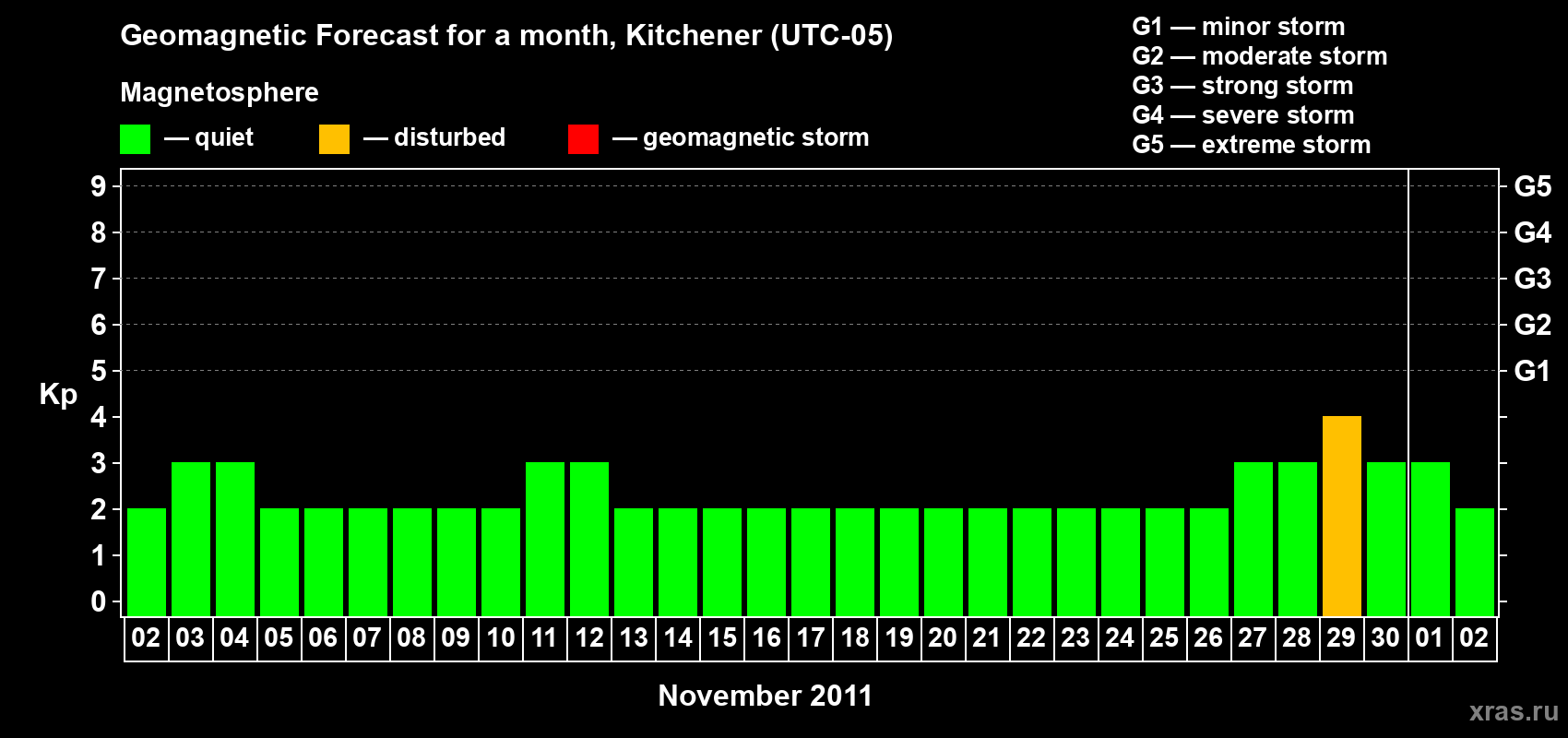 Forecast of the daily maximal value of geomagnetic index&nbsp;Kp for <b>1 month</b> (31 days) <b>from Nov 02, 2011 to Dec 02, 2011</b>