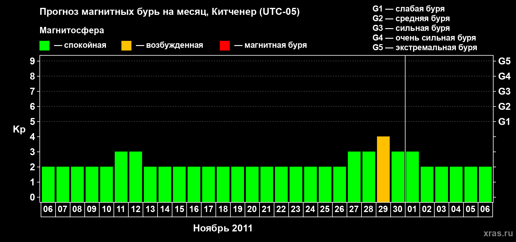 Прогноз максимального суточного геомагнитного индекса&nbsp;Kp на <b>1 месяц</b> (31 день) <b>с 06 ноября по 06 декабря 2011 г</b>