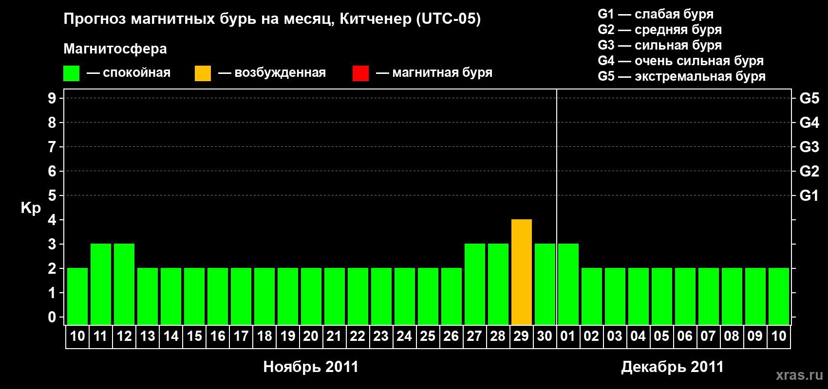 Прогноз максимального суточного геомагнитного индекса&nbsp;Kp на <b>1 месяц</b> (31 день) <b>с 10 ноября по 10 декабря 2011 г</b>