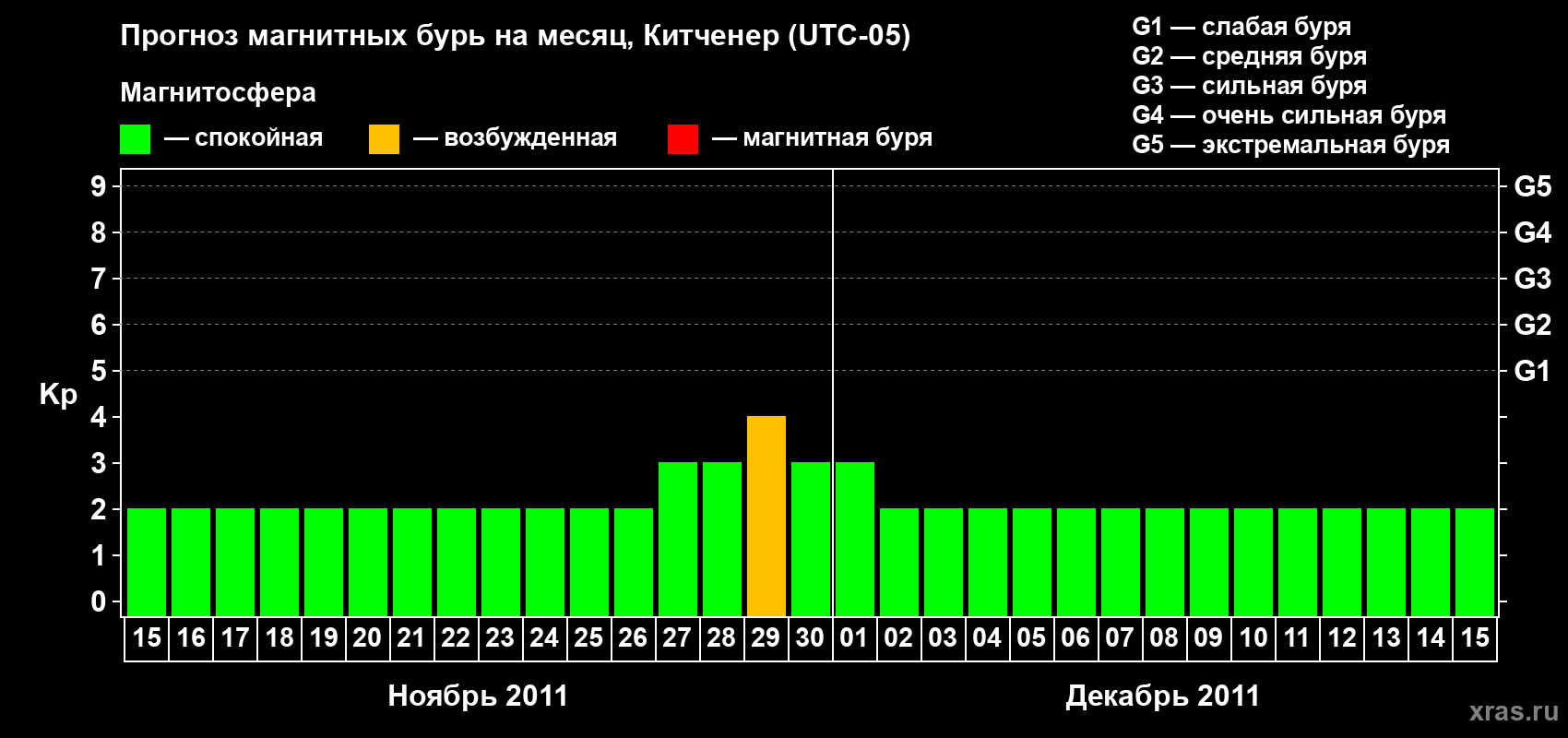 Прогноз максимального суточного геомагнитного индекса&nbsp;Kp на <b>1 месяц</b> (31 день) <b>с 15 ноября по 15 декабря 2011 г</b>