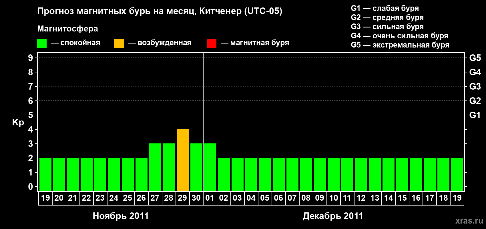 Прогноз максимального суточного геомагнитного индекса&nbsp;Kp на <b>1 месяц</b> (31 день) <b>с 19 ноября по 19 декабря 2011 г</b>