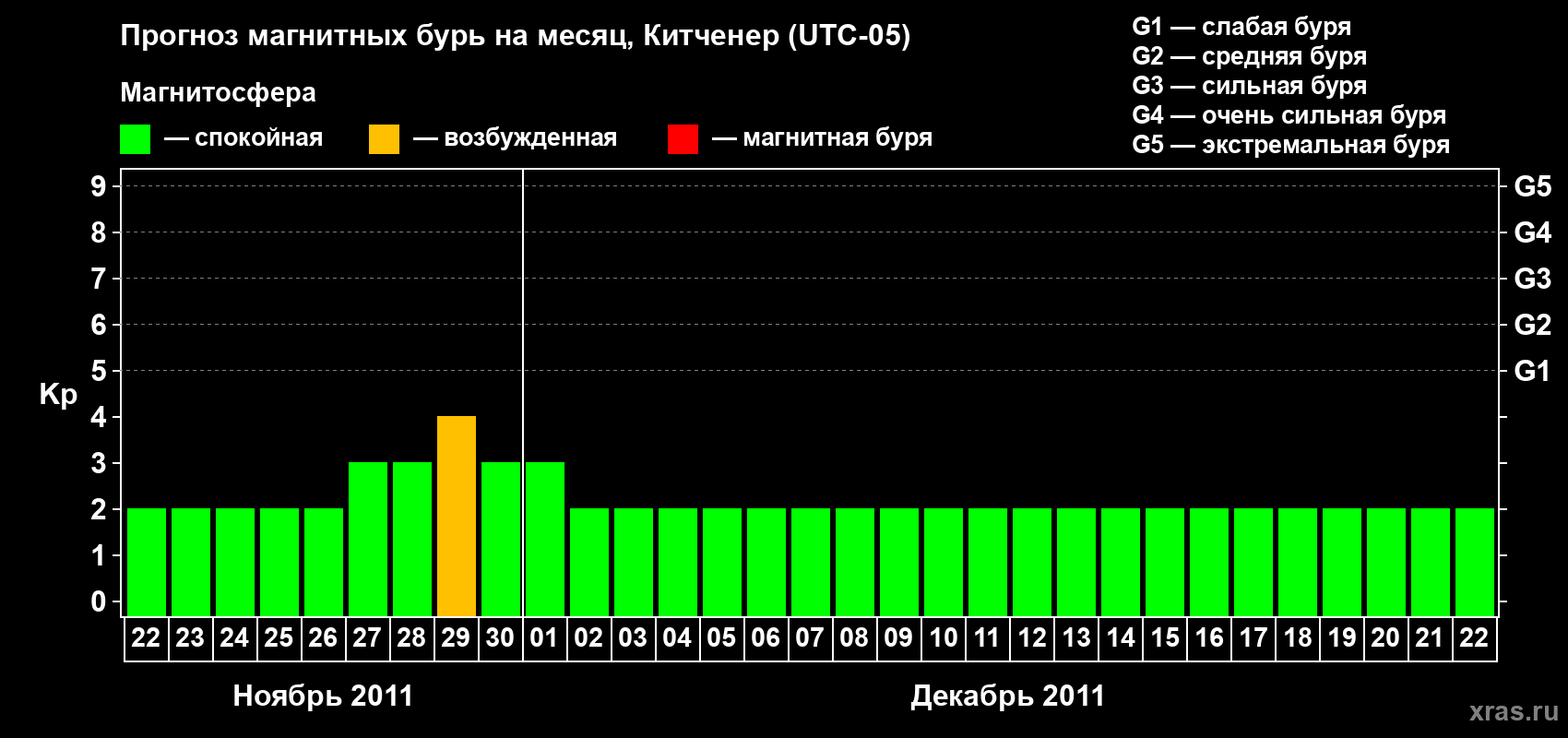 Прогноз максимального суточного геомагнитного индекса&nbsp;Kp на <b>1 месяц</b> (31 день) <b>с 22 ноября по 22 декабря 2011 г</b>