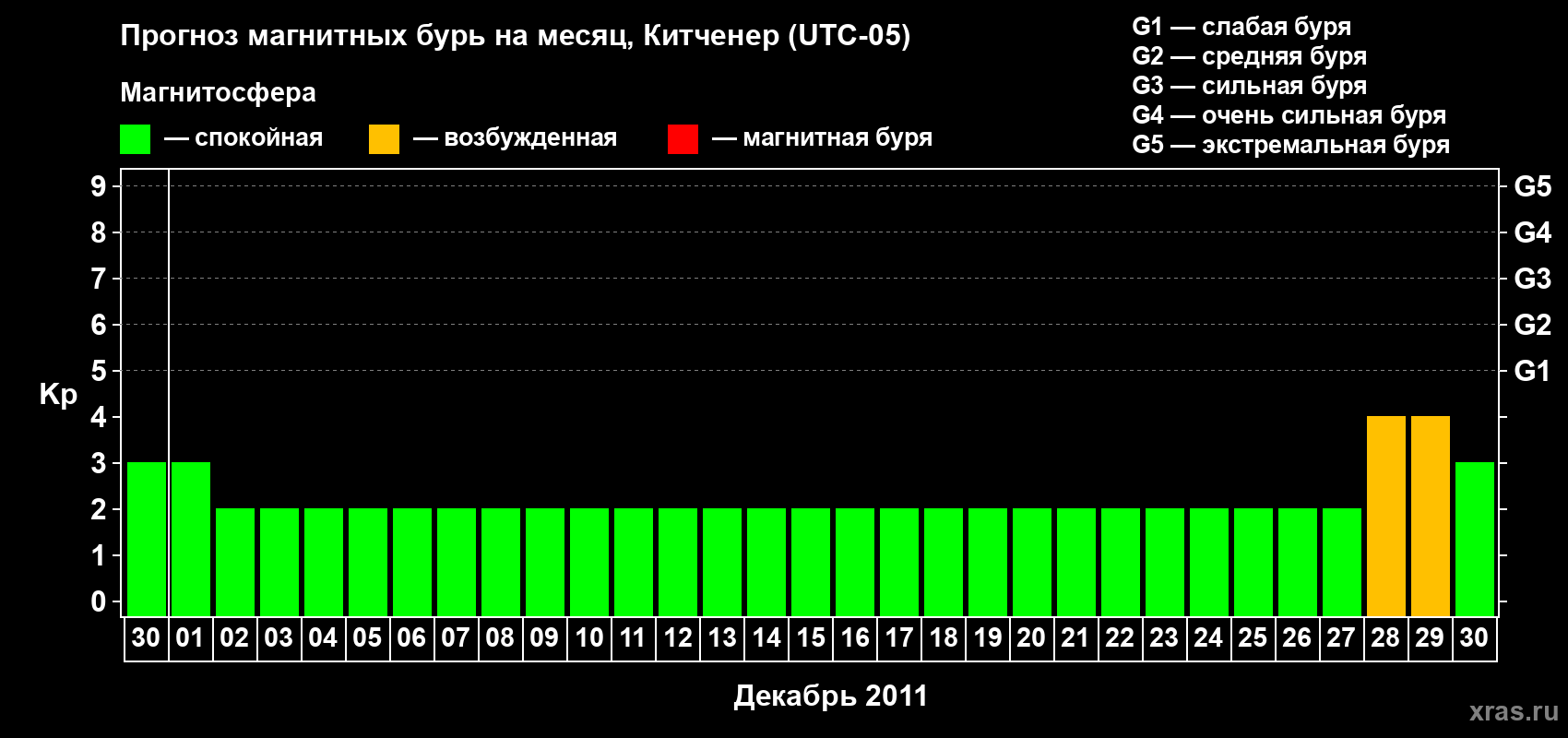 Прогноз максимального суточного геомагнитного индекса&nbsp;Kp на <b>1 месяц</b> (31 день) <b>с 30 ноября по 30 декабря 2011 г</b>