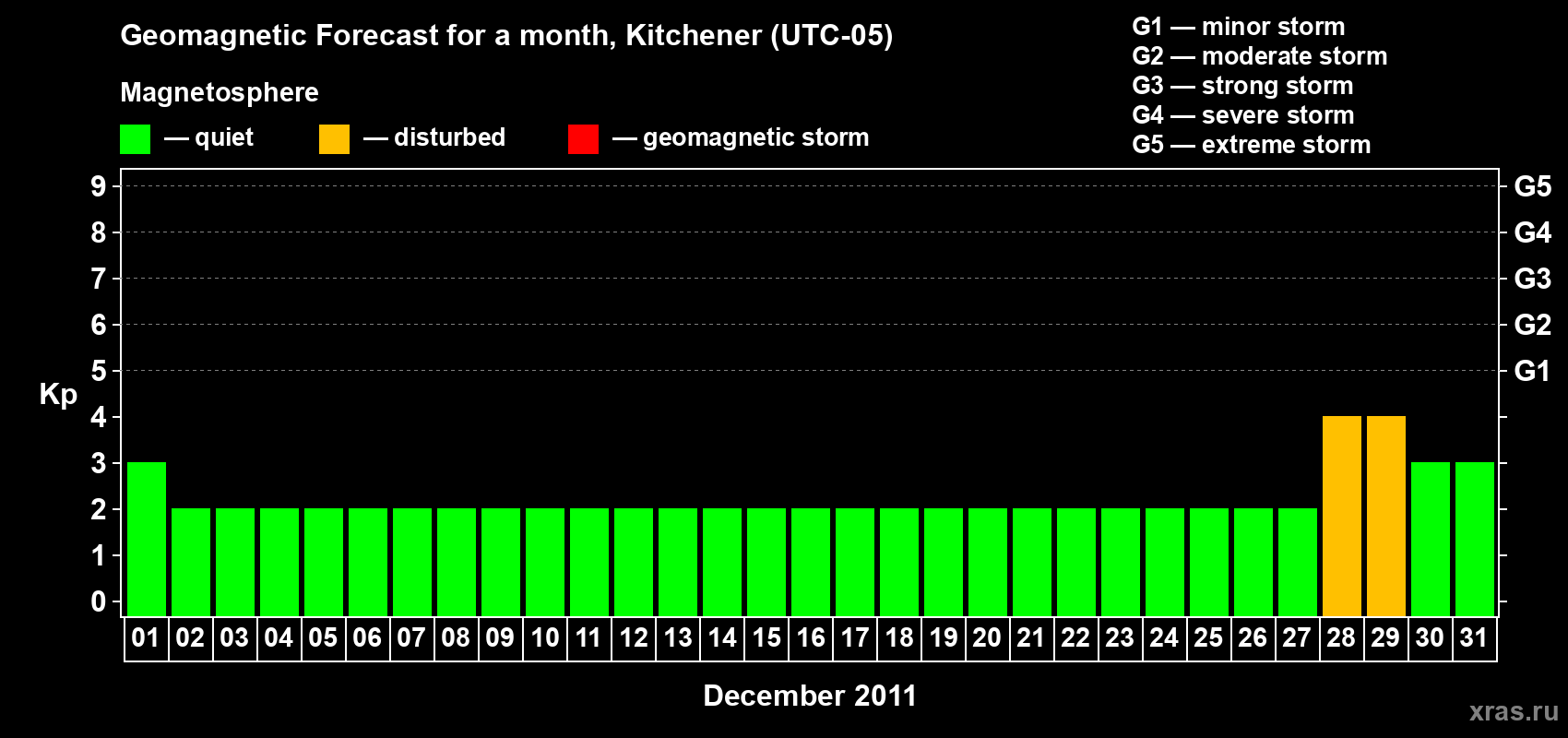 Forecast of the daily maximal value of geomagnetic index&nbsp;Kp for <b>1 month</b> (31 days) <b>from Dec 01, 2011 to Dec 31, 2011</b>