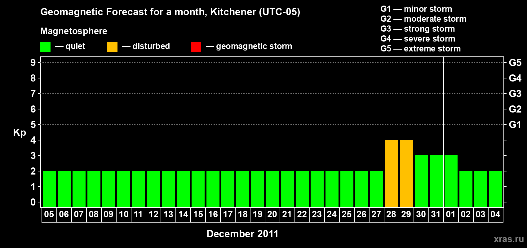 Forecast of the daily maximal value of geomagnetic index&nbsp;Kp for <b>1 month</b> (31 days) <b>from Dec 05, 2011 to Jan 04, 2012</b>