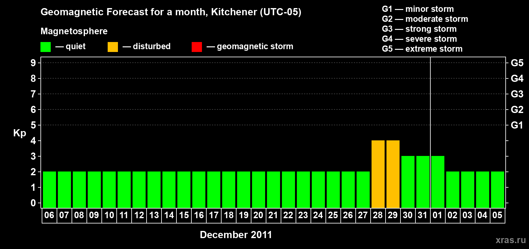 Forecast of the daily maximal value of geomagnetic index&nbsp;Kp for <b>1 month</b> (31 days) <b>from Dec 06, 2011 to Jan 05, 2012</b>