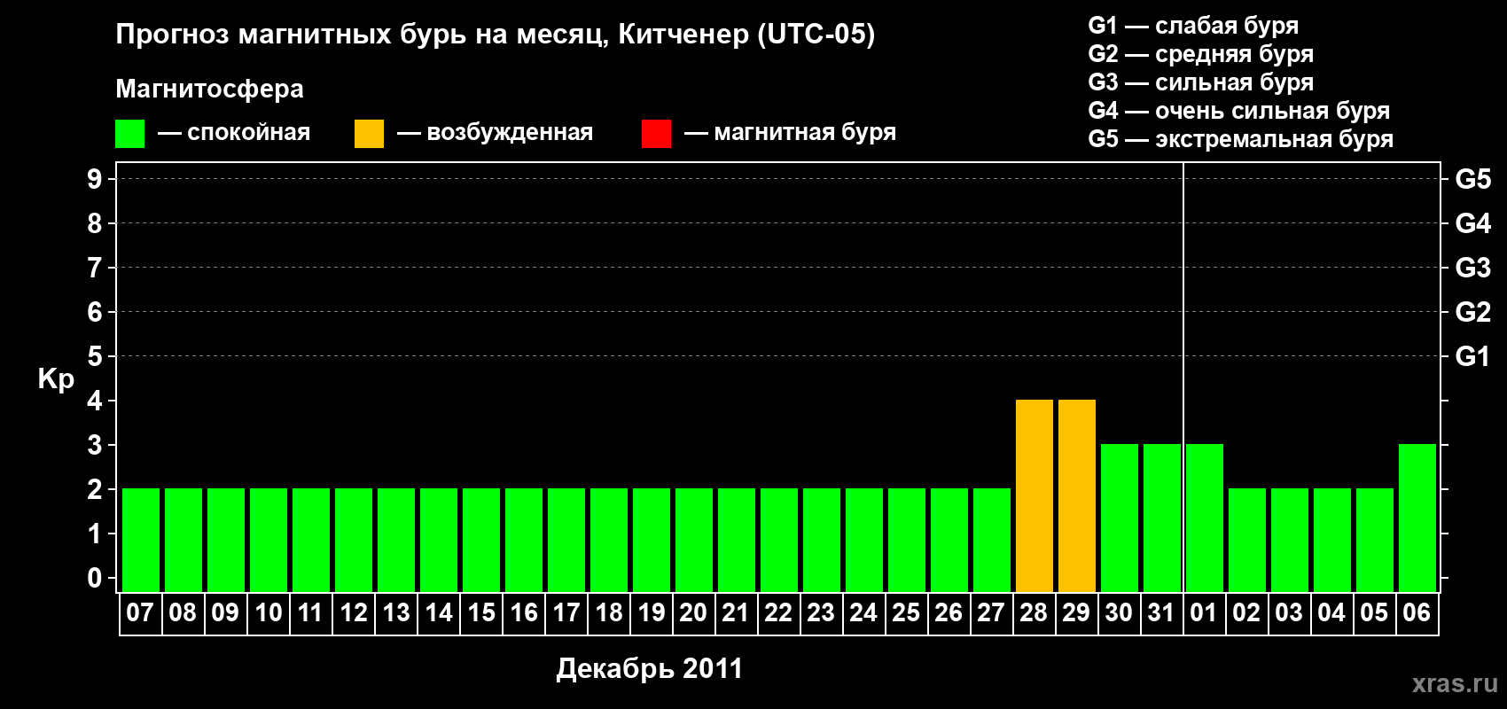 Прогноз максимального суточного геомагнитного индекса&nbsp;Kp на <b>1 месяц</b> (31 день) <b>с 07 декабря 2011 г по 06 января 2012 г</b>