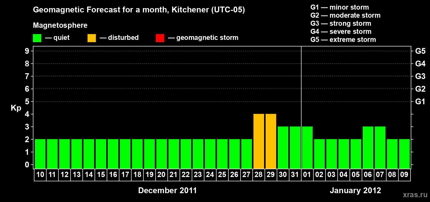 Forecast of the daily maximal value of geomagnetic index&nbsp;Kp for <b>1 month</b> (31 days) <b>from Dec 10, 2011 to Jan 09, 2012</b>