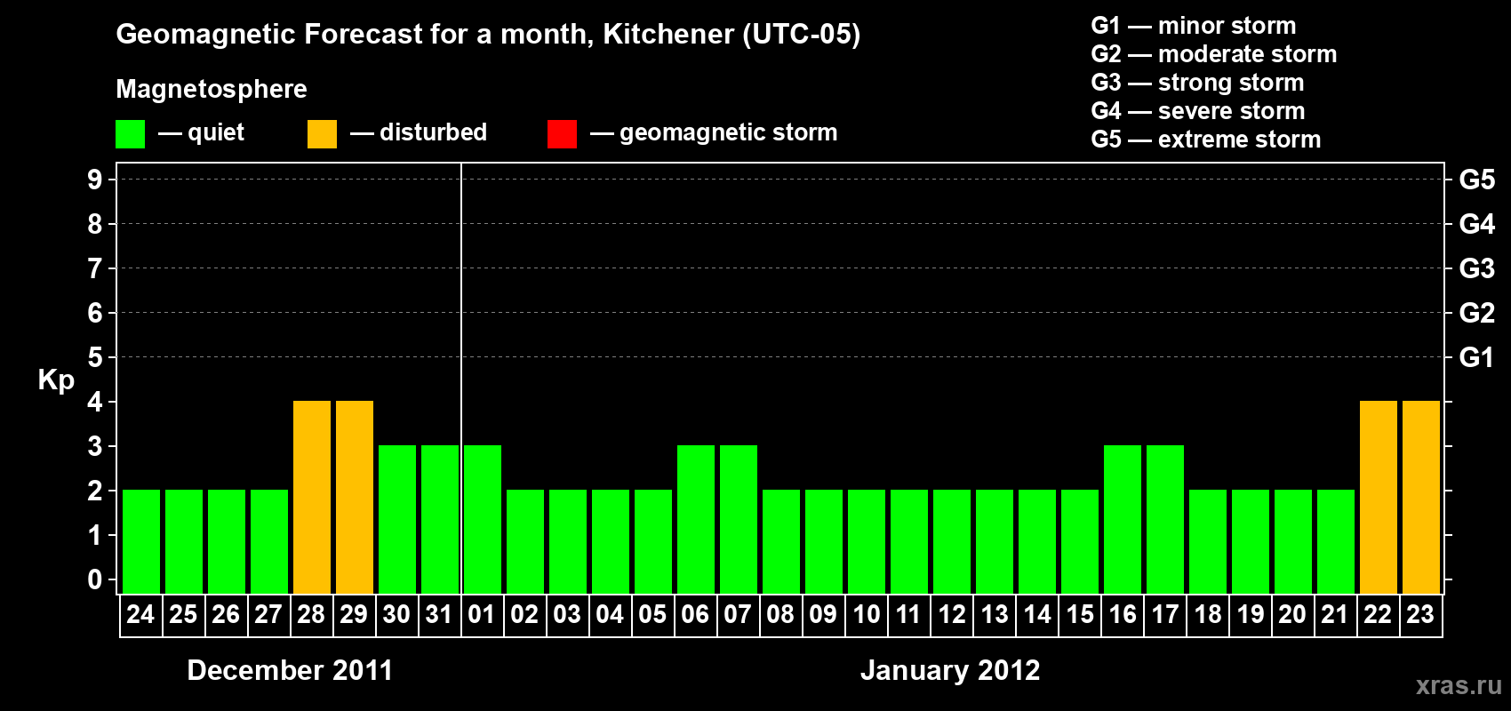 Forecast of the daily maximal value of geomagnetic index&nbsp;Kp for <b>1 month</b> (31 days) <b>from Dec 24, 2011 to Jan 23, 2012</b>