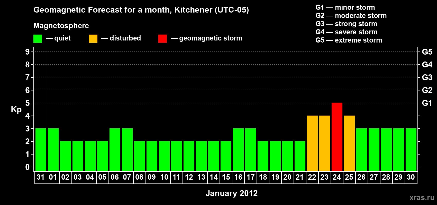 Forecast of the daily maximal value of geomagnetic index&nbsp;Kp for <b>1 month</b> (31 days) <b>from Dec 31, 2011 to Jan 30, 2012</b>