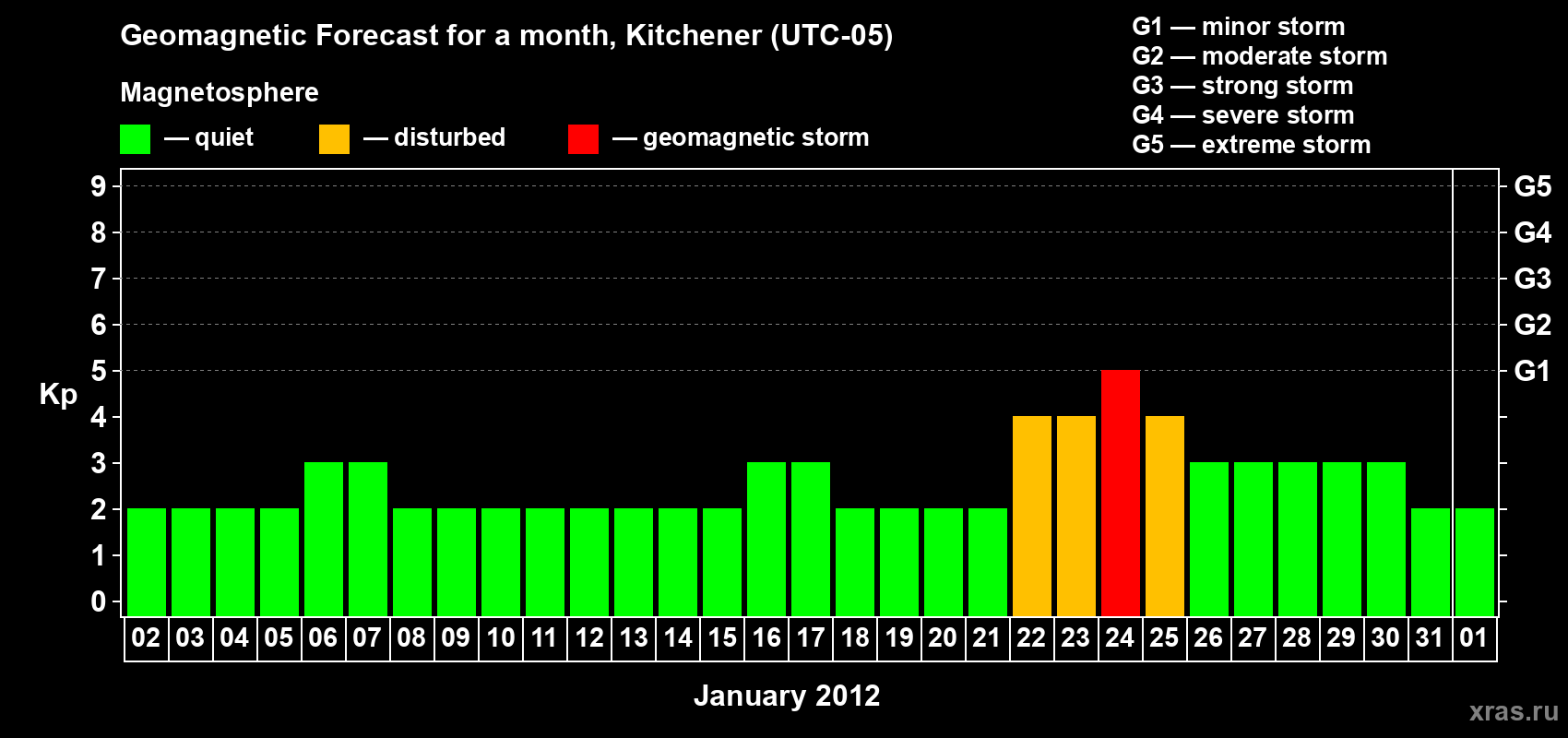 Forecast of the daily maximal value of geomagnetic index&nbsp;Kp for <b>1 month</b> (31 days) <b>from Jan 02, 2012 to Feb 01, 2012</b>