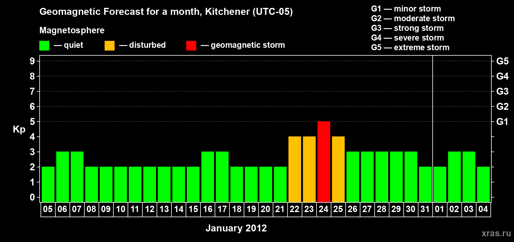 Forecast of the daily maximal value of geomagnetic index&nbsp;Kp for <b>1 month</b> (31 days) <b>from Jan 05, 2012 to Feb 04, 2012</b>