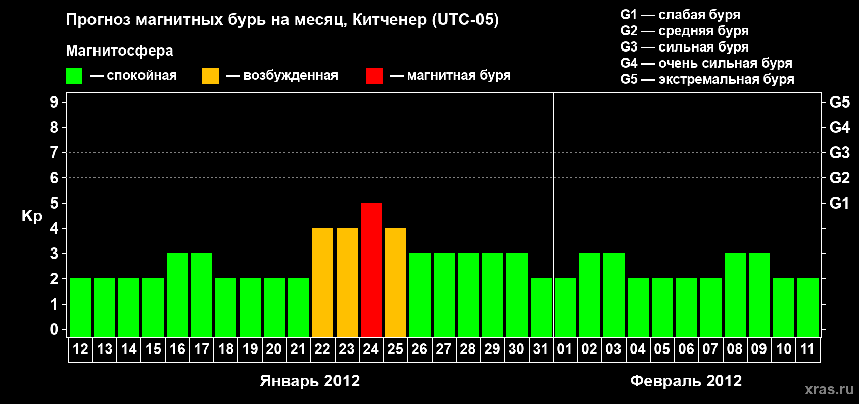 Прогноз максимального суточного геомагнитного индекса&nbsp;Kp на <b>1 месяц</b> (31 день) <b>с 12 января по 11 февраля 2012 г</b>