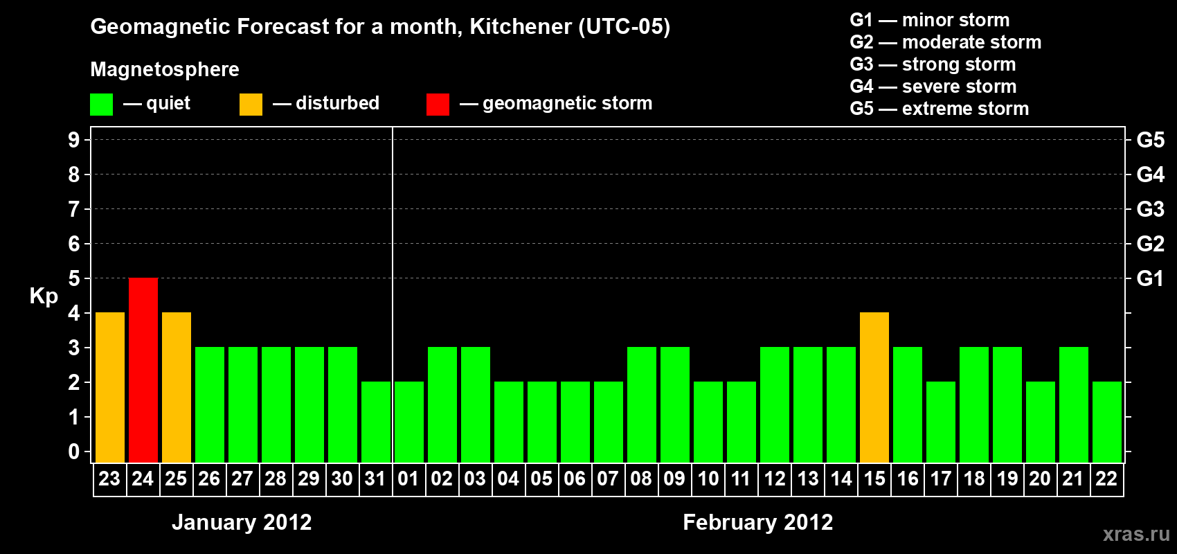 Forecast of the daily maximal value of geomagnetic index&nbsp;Kp for <b>1 month</b> (31 days) <b>from Jan 23, 2012 to Feb 22, 2012</b>
