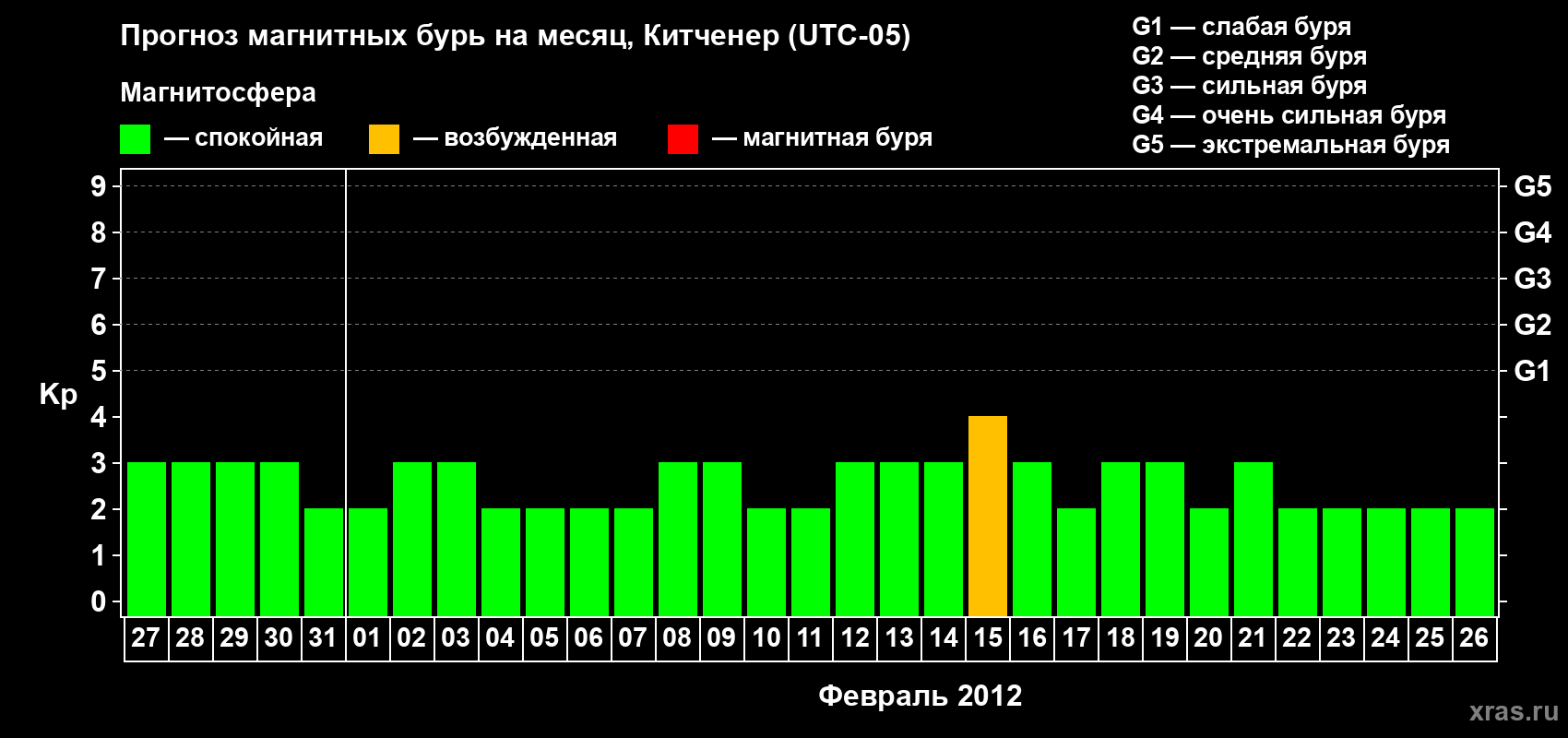 Прогноз максимального суточного геомагнитного индекса&nbsp;Kp на <b>1 месяц</b> (31 день) <b>с 27 января по 26 февраля 2012 г</b>