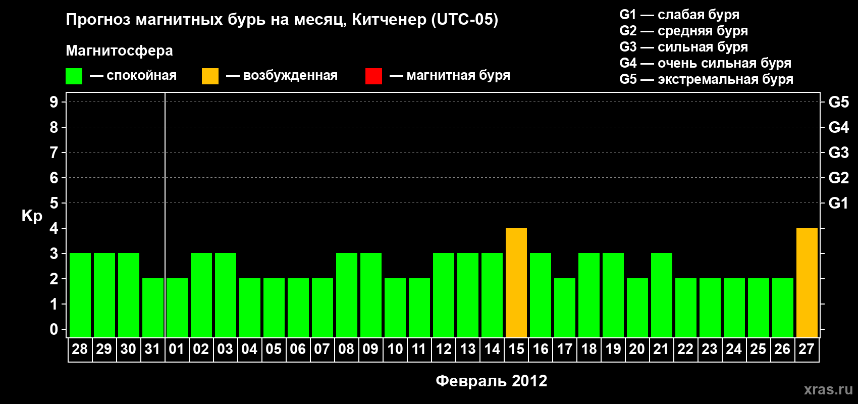Прогноз максимального суточного геомагнитного индекса&nbsp;Kp на <b>1 месяц</b> (31 день) <b>с 28 января по 27 февраля 2012 г</b>
