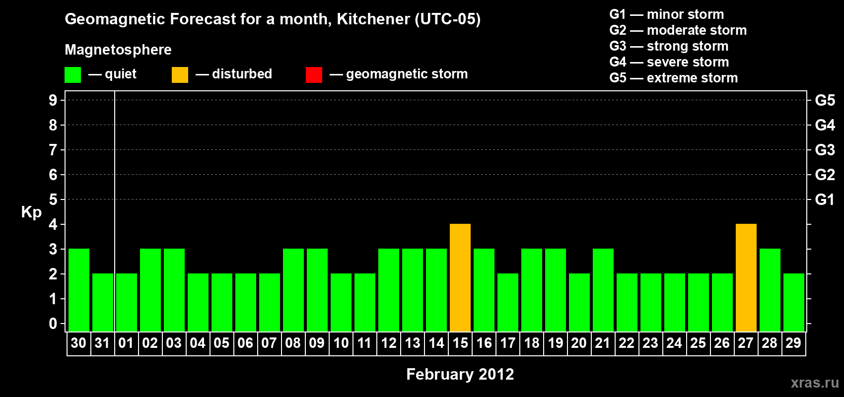 Forecast of the daily maximal value of geomagnetic index&nbsp;Kp for <b>1 month</b> (31 days) <b>from Jan 30, 2012 to Feb 29, 2012</b>